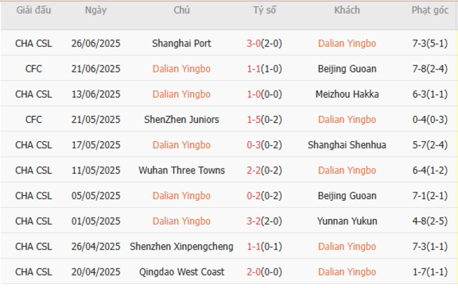 Soi tỷ lệ Dalian Yingbo vs Zhejiang FC 18h35 ngày 30/06 3 Kết quả gần đây của Dalian Yingbo