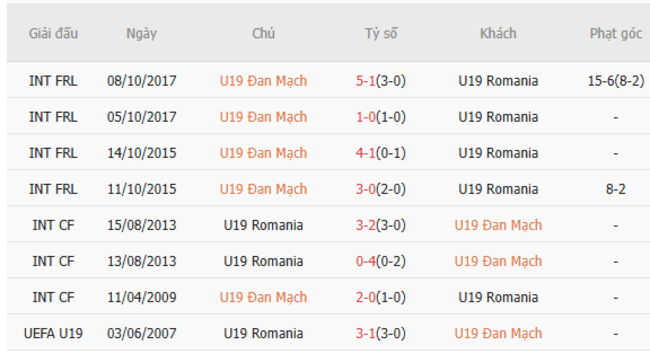 Soi tỷ lệ U19 Đan Mạch vs U19 Romania 0h00 ngày 20/06 6 Kết quả đối đầu quá khứ U19 Đan Mạch vs U19 Romania