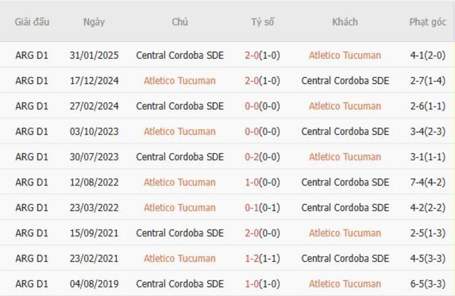 Kết quả đối đầu quá khứ Atletico Tucuman vs Central Cordoba SDE 
