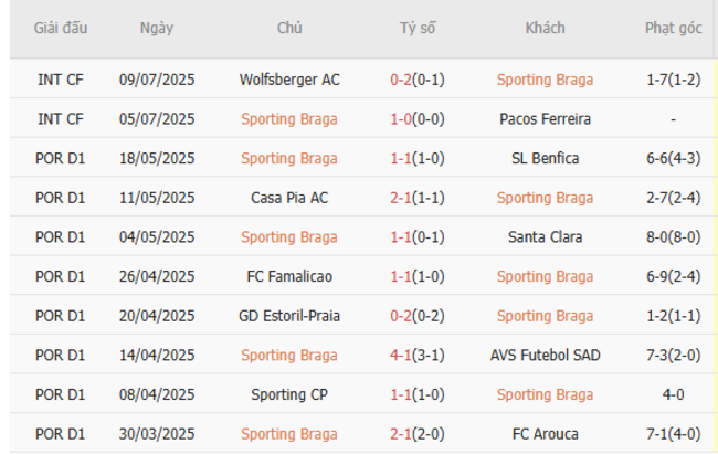 Soi tỷ lệ Braga vs Panathinaikos, 20h00 ngày 12/07 3 Kết quả gần đây của Braga