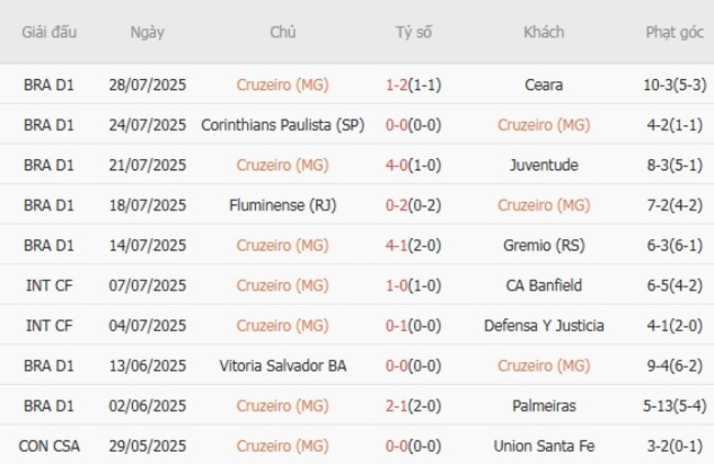 Kết quả gần đây của Cruzeiro