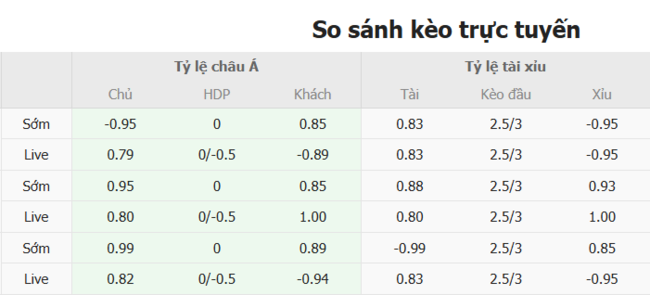 Soi tỷ lệ Dallas vs Minnesota United 07h45 ngày 05/07 3 Tỷ lệ cược chính xác trận Dallas vs Minnesota United