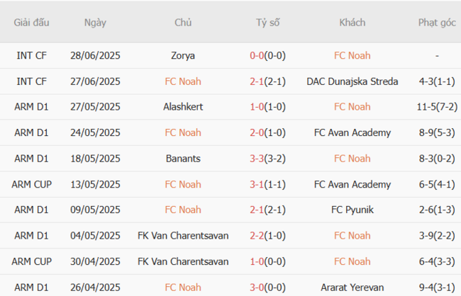 Soi tỷ lệ FC Noah vs Buducnost Podgorica, 23h00 ngày 08/07 3 Kết quả gần đây của FC Noah