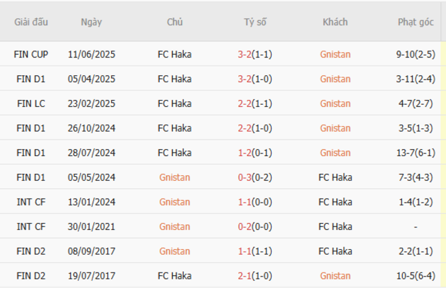 Soi tỷ lệ Gnistan vs FC Haka, 20h00 13/07 5 Kết quả đối đầu quá khứ Gnistan vs FC Haka