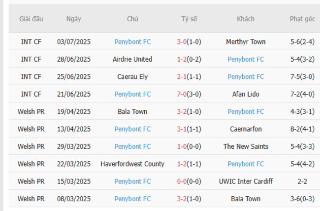 Soi tỷ lệ Kauno Zalgiris vs Penybont FC, 23h00 ngày 10/07 4 Kết quả gần đây của Penybont FC