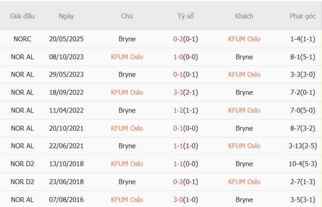 Soi tỷ lệ KFUM Oslo vs Bryne, 19h30 ngày 06/07 5 Kết quả đối đầu quá khứ KFUM Oslo vs Bryne