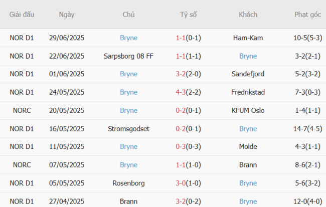 Soi tỷ lệ KFUM Oslo vs Bryne, 19h30 ngày 06/07 4 Kết quả gần đây của Bryne