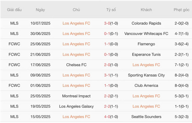 Soi tỷ lệ Los Angeles FC vs FC Dallas, 09h30 ngày 13/07 3 Kết quả gần đây của Los Angeles FC