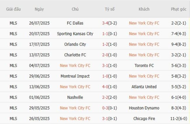 Soi tỷ lệ New York City FC vs Puebla, 07h00 ngày 30/07 4 Kết quả gần đây của New York City FC