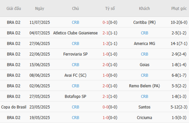 Kết quả gần đây của CRB