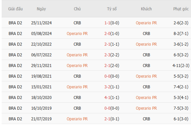 Kết quả đối đầu quá khứ Operario PR vs CRB