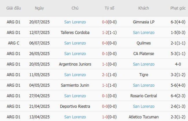 Kết quả gần đây của San Lorenzo