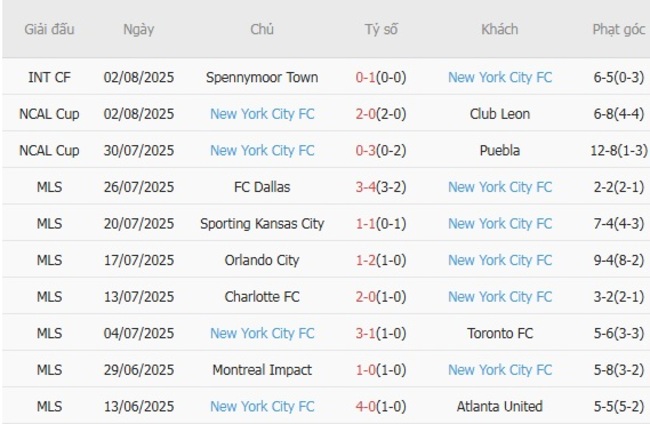 Kết quả gần đây của New York City FC