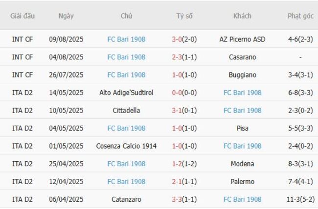 Kết quả gần đây của FC Bari 1908