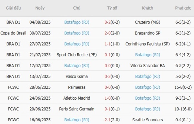 Kết quả gần đây của Botafogo