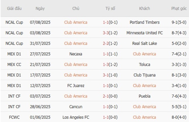 Soi tỷ lệ Club America vs Queretaro FC, 08h00 ngày 10/08 2 Kết quả gần đây của Club America