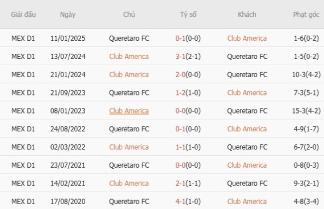 Soi tỷ lệ Club America vs Queretaro FC, 08h00 ngày 10/08 4 Kết quả đối đầu quá khứ Club America vs Queretaro FC