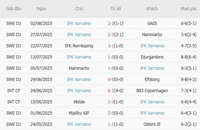 Soi tỷ lệ Elfsborg vs IFK Varnamo, 0h00 ngày 12/08 5 Kết quả gần đây của IFK Varnamo