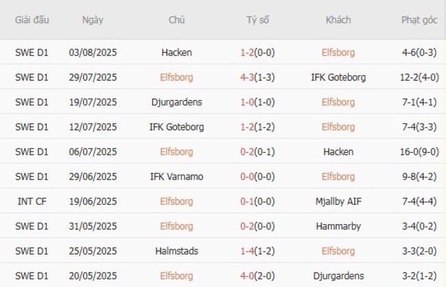 Soi tỷ lệ Elfsborg vs IFK Varnamo, 0h00 ngày 12/08 4 Kết quả gần đây của Elfsborg