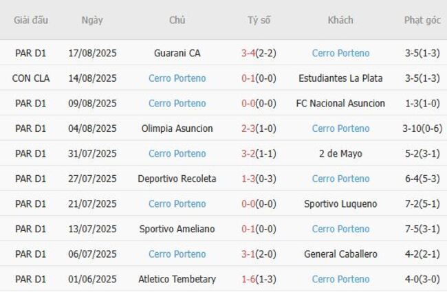 Kết quả gần đây của Cerro Porteno