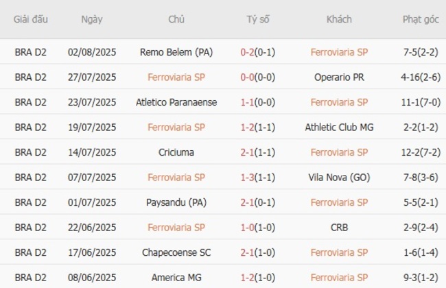 Kết quả gần đây của Ferroviaria SP