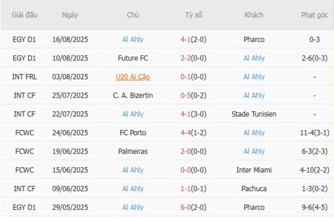 Kết quả gần đây của Al Ahly