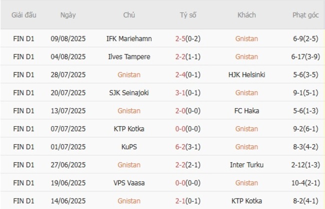 Kết quả gần đây của Gnistan