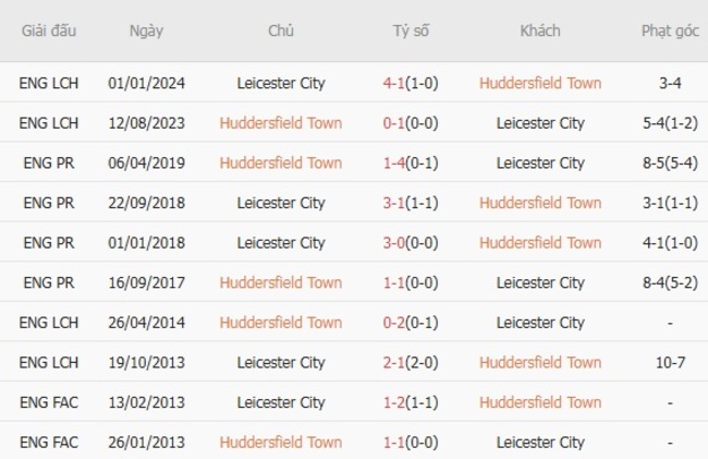 Kết quả đối đầu quá khứ Huddersfield Town vs Leicester City