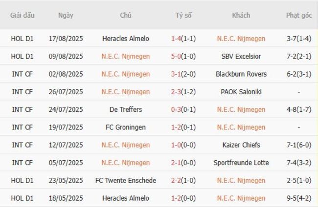 Kết quả gần đây của N.E.C. Nijmegen 