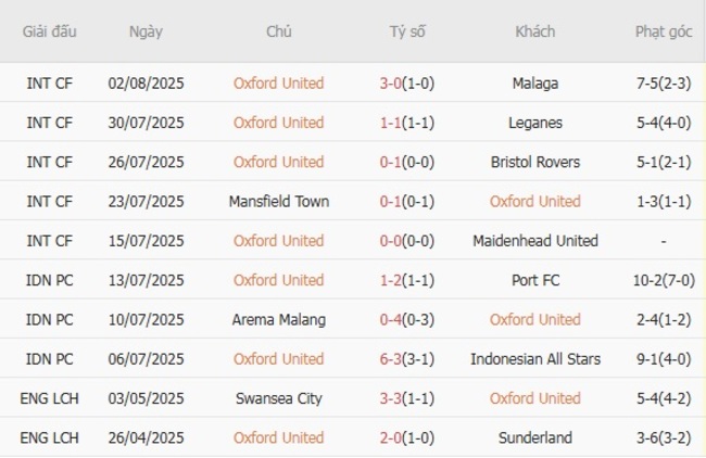 Soi tỷ lệ Oxford United vs Portsmouth, 21h00 ngày 09/08 3 Kết quả gần đây của Oxford United