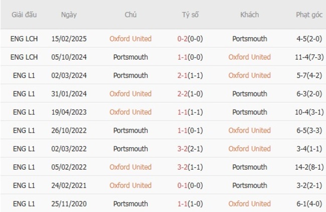 Soi tỷ lệ Oxford United vs Portsmouth, 21h00 ngày 09/08 5 Kết quả đối đầu quá khứ Oxford United vs Portsmouth