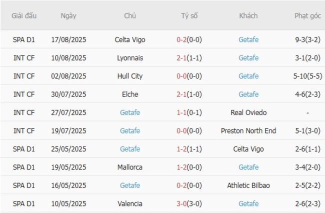 Kết quả gần đây của Getafe