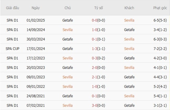 Kết quả đối đầu quá khứ Sevilla vs Getafe 