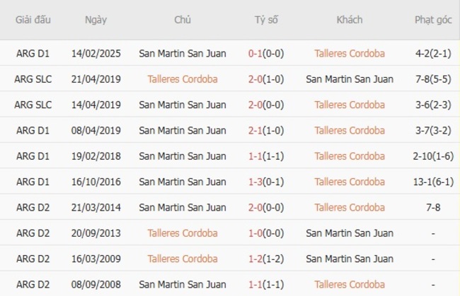 Kết quả đối đầu quá khứ Talleres Cordoba vs San Martin San Juan 