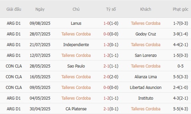 Kết quả gần đây của Talleres Cordoba